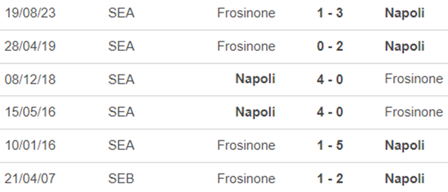 Lịch sử đối đầu Napoli vs Frosinone