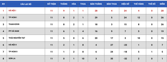 Thanh Nhã, Hải Yến đưa Hà Nội 1 bứt lên ở ngôi đầu bảng giải vô địch quốc gia - Ảnh 3.