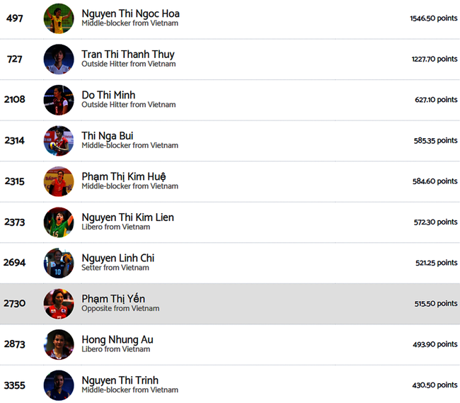 Top 10 VĐV xuất sắc nhất trong lịch sử bóng chuyền nữ Việt Nam theo xếp hạng mới nhất của Volleybox