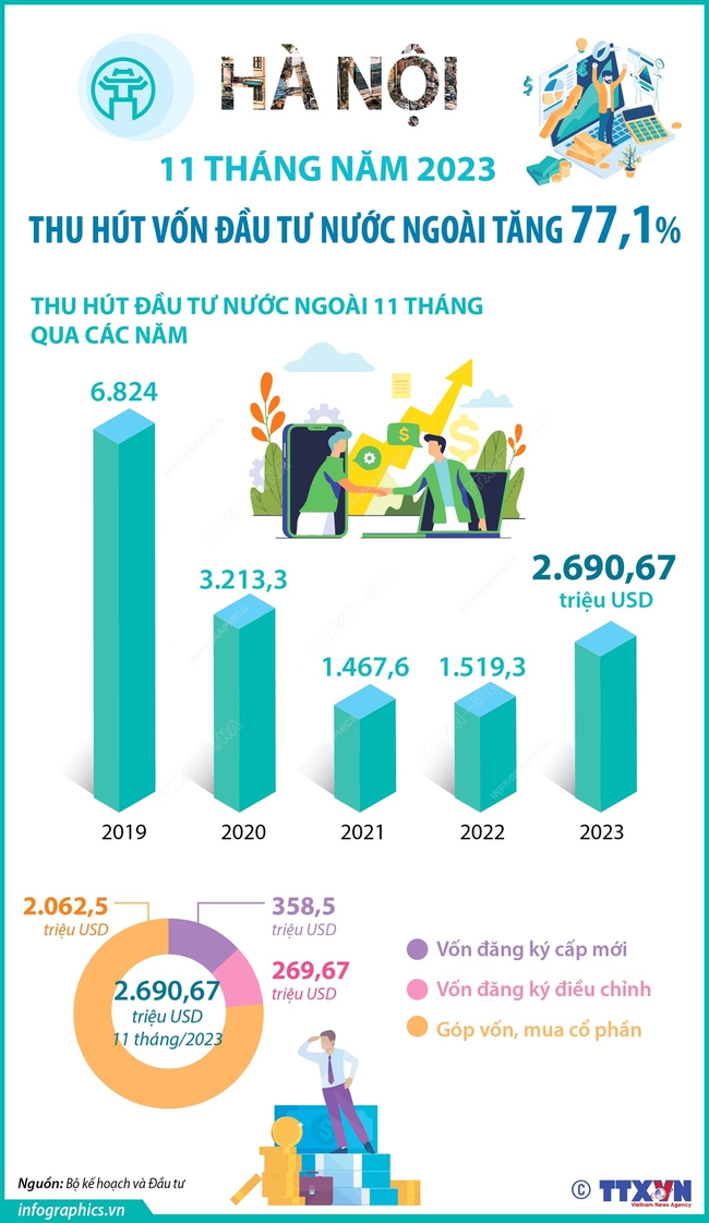 11 tháng năm 2023: Thu hút vốn đầu tư nước ngoài Hà Nội tăng 77,1% - Ảnh 1.