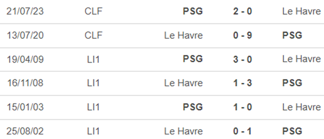 Lịch sử đối đầu Le Havre vs PSG