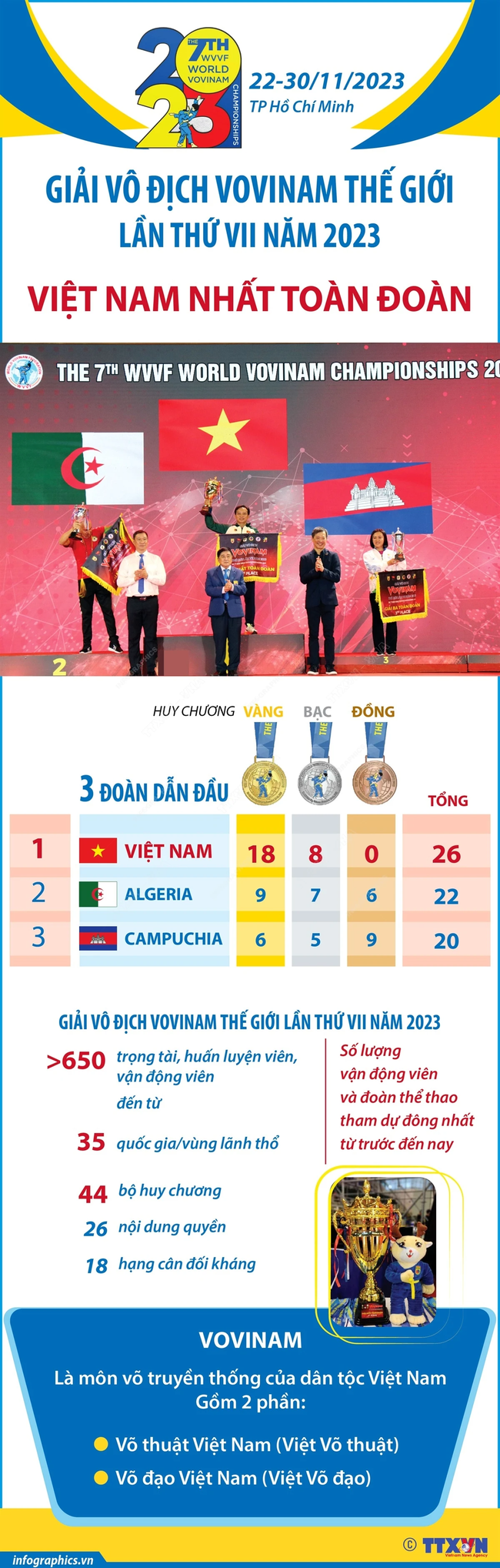 Các võ sĩ Việt Nam tạo ‘cơn mưa vàng’ ở giải vô địch thế giới, giúp đoàn thể thao nước nhà đứng số 1 - Ảnh 3.