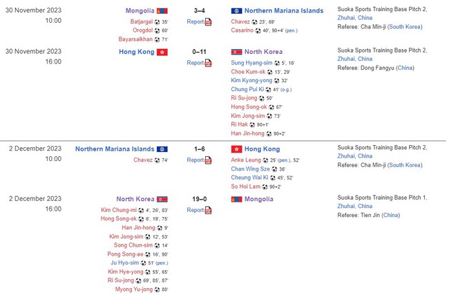 ĐT nữ Triều Tiên gây chú ý khi thắng đậm 19-0, ghi 30 bàn sau 2 trận đấu  - Ảnh 3.