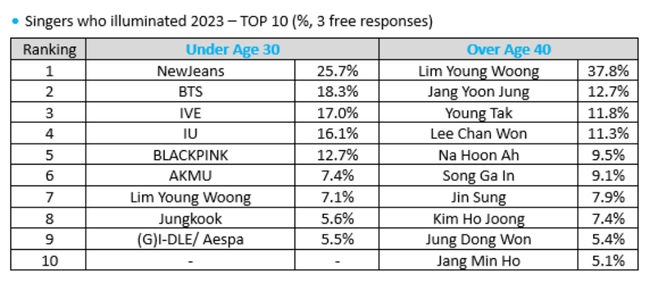 Danh sách những ca sĩ nổi tiếng nhất Hàn Quốc trong năm 2023 - Ảnh 3.