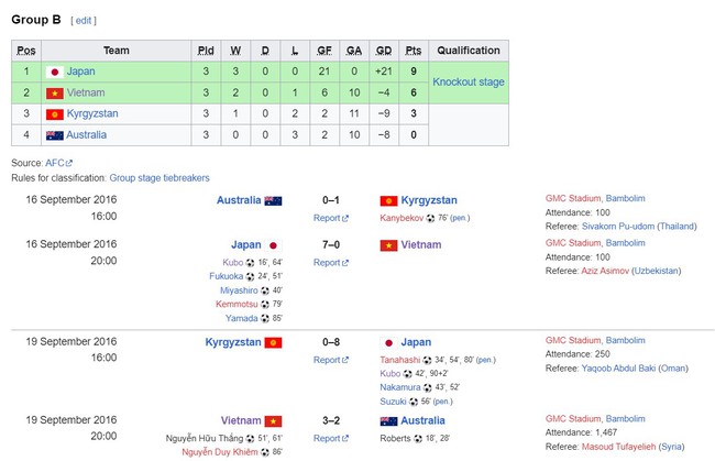 Ngược dòng thắng Australia sau khi bị dẫn trước 2 bàn, đội bóng Việt Nam tạo địa chấn và mở toang cửa đi tiếp ở giải châu Á - Ảnh 3.