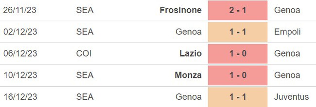 Nhận định bóng đá Sassuolo vs Genoa (00h30, 23/12), vòng 17 Serie A  - Ảnh 4.