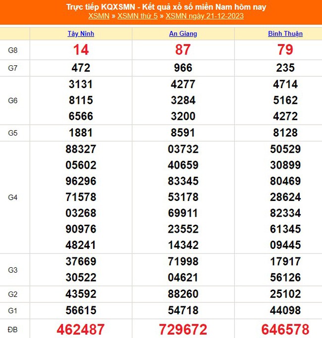 XSTN 21/12, kết quả Xổ số Tây Ninh hôm nay 21/12/2023, trực tiếp XSTN ngày 21 tháng 12 - Ảnh 3.