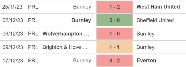 Nhận định bóng đá Fulham vs Burnley (22h00, 23/12), vòng 18 Ngoại hạng Anh - Ảnh 4.