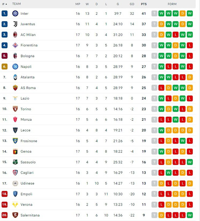 Kết quả bóng đá Serie A: AC Milan bất ngờ chia điểm trước đội cuối bảng  - Ảnh 4.