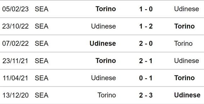 Nhận định bóng đá Torino vs Udinese (21h00, 23/12), Serie A vòng 17 - Ảnh 3.