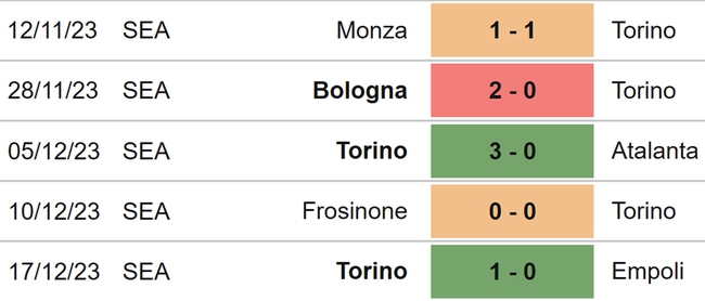 Nhận định bóng đá Torino vs Udinese (21h00, 23/12), Serie A vòng 17 - Ảnh 4.