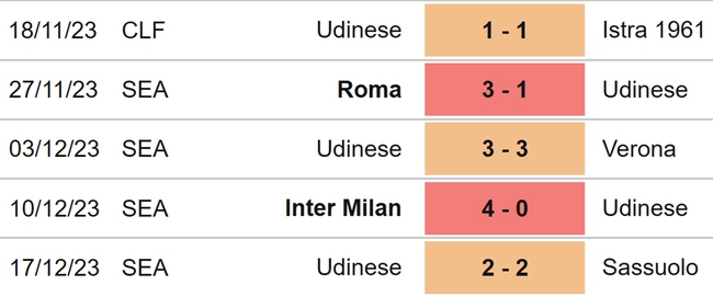 Nhận định bóng đá Torino vs Udinese (21h00, 23/12), Serie A vòng 17 - Ảnh 5.