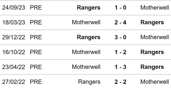 Nhận định bóng đá Motherwell vs Rangers (19h00, 24/12), Ngoại hạng Scotland vòng 17 - Ảnh 3.