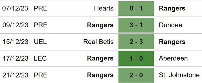 Nhận định bóng đá Motherwell vs Rangers (19h00, 24/12), Ngoại hạng Scotland vòng 17 - Ảnh 5.