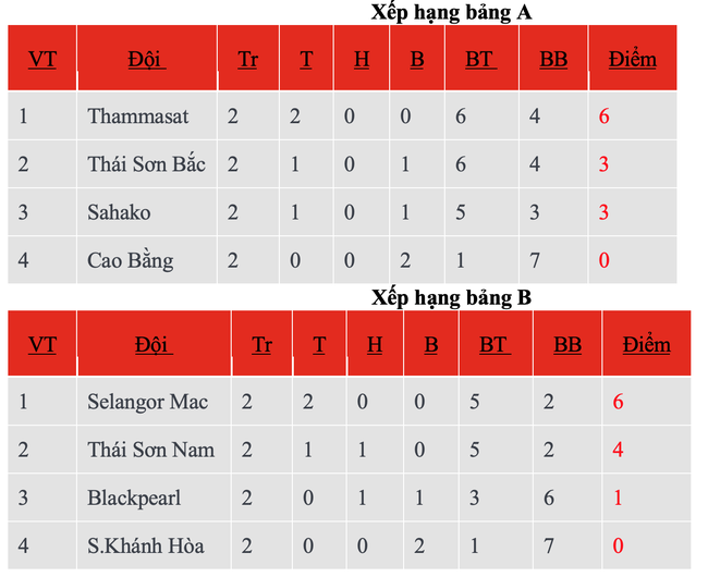 CLB Thái Lan thua &quot;sốc&quot; ở giải futsal quốc tế - Ảnh 4.