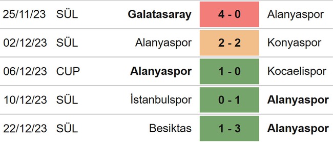 Nhận định bóng đá Alanyaspor vs Samsunspor (21h00, 25/12), VĐQG Thổ Nhĩ Kỳ vòng 17 - Ảnh 4.