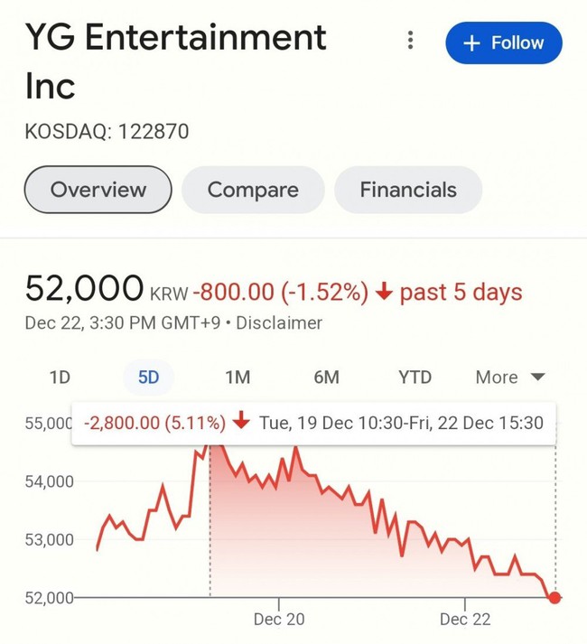 YG Entertainment giảm 64 triệu USD giá trị vốn hóa thị trường sau khi G-Dragon rời đi - Ảnh 3.