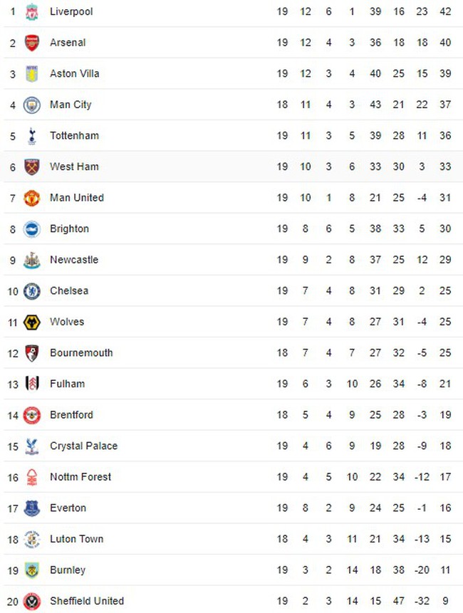 Bảng xếp hạng Ngoại hạng Anh vòng 19: Man City trở lại top 4 - Ảnh 2.