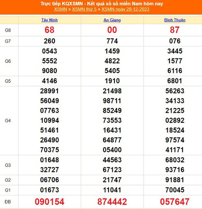 XSBTH 28/12, kết quả Xổ số Bình Thuận hôm nay 28/12/2023, trực tiếp XSBTH ngày 28 tháng 12 - Ảnh 2.