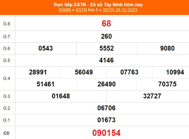 XSTN 28/12, kết quả Xổ số Tây Ninh hôm nay 28/12/2023, trực tiếp XSTN ngày 28 tháng 12 - Ảnh 1.