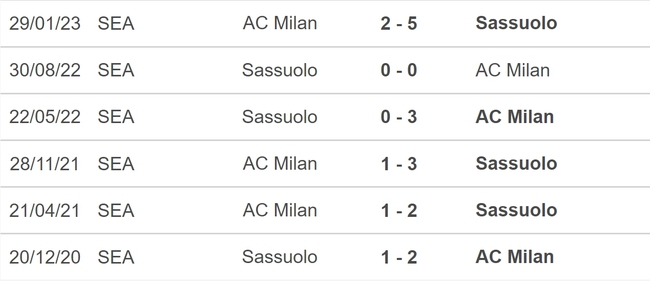 Nhận định bóng đá Milan vs Sassuolo (00h00, 31/12), vòng 18 Serie A - Ảnh 5.