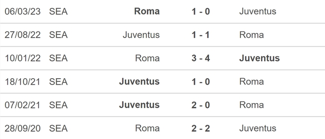 Nhận định bóng đá Juventus vs Roma (02h45, 31/12), vòng 18 Serie A - Ảnh 5.