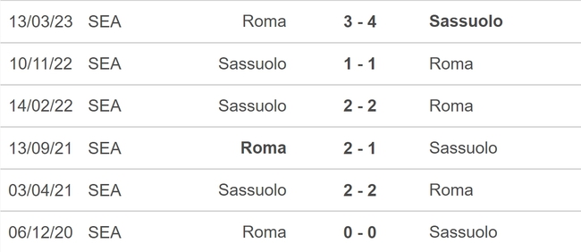Nhận định bóng đá Sassuolo vs Roma (0h00, 4/12), vòng 14 Serie A - Ảnh 5.
