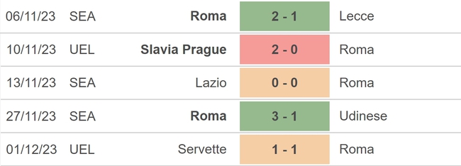 Nhận định bóng đá Sassuolo vs Roma (0h00, 4/12), vòng 14 Serie A - Ảnh 4.