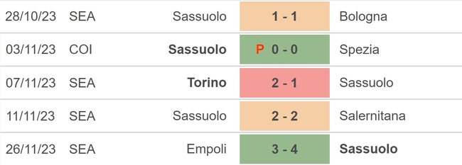 Nhận định bóng đá Sassuolo vs Roma (0h00, 4/12), vòng 14 Serie A - Ảnh 3.