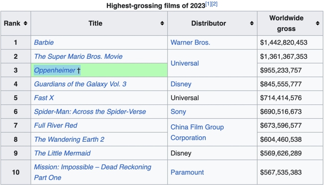 Phòng vé điện ảnh 2023: Universal mất quán quân nhưng vẫn đắc thắng - Ảnh 1.