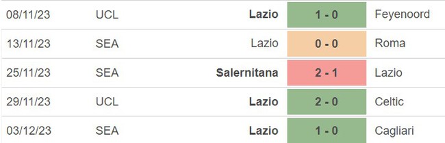 Nhận định bóng đá Lazio vs Genoa (03h00, 6/12), vòng 1/8 Cúp Ý  - Ảnh 3.