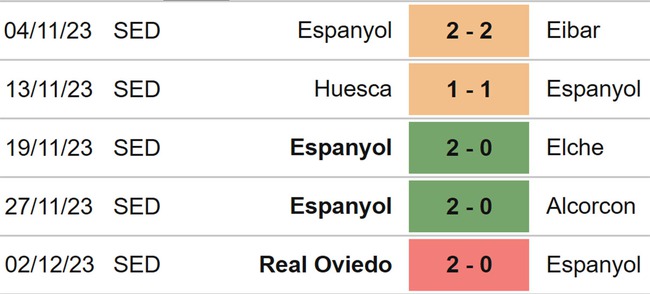 Nhận định bóng đá Espanyol vs Valladolid (03h00, 6/12), Cúp Nhà vua Tây Ban Nha vòng 2 - Ảnh 4.