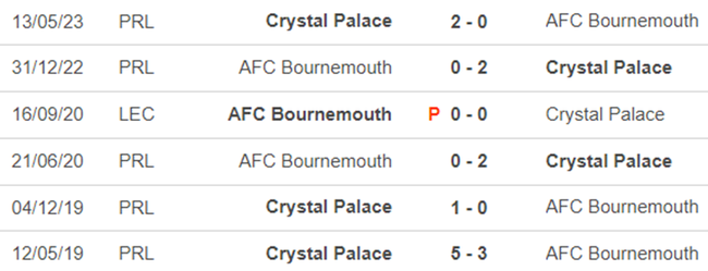 Lịch sử đối đầu Crystal Palace vs Bournemouth