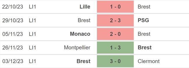 Nhận định bóng đá Brest vs Strasbourg (02h30, 8/12), đá bù vòng 12 Ligue 1 - Ảnh 3.