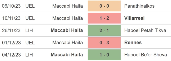 Nhận định bóng đá Villarreal vs Maccabi Haifa (03h00, 7/12), vòng bảng Europa League - Ảnh 4.