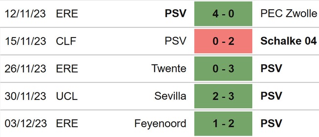 Nhận định bóng đá PSV vs Heerenveen (00h45, 8/12), giải VĐQG Hà Lan vòng 15 - Ảnh 4.
