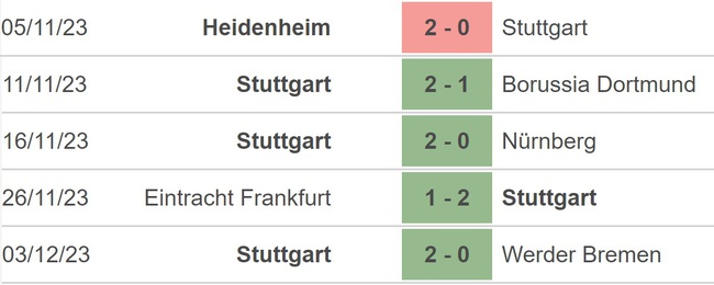 Nhận định bóng đá Stuttgart vs Dortmund, Cúp Quốc gia Đức vòng 1/8 (2h45 hôm nay) - Ảnh 3.