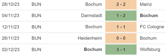 Phong độ Bochum