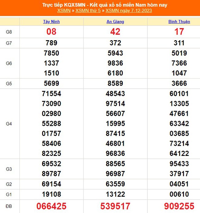 XSTN 7/12, kết quả xổ số Tây Ninh hôm nay 7/12/2023, trực tiếp XSTN ngày 7 tháng 12 - Ảnh 3.