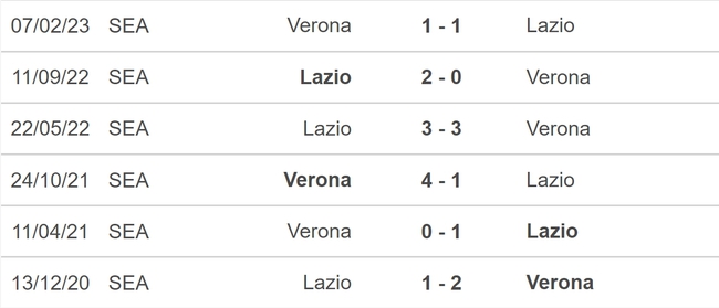 Nhận định bóng đá Verona vs Lazio (21h00, 9/12), vòng 15 Serie A - Ảnh 5.