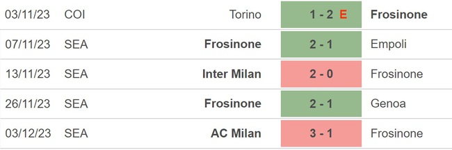 Nhận định bóng đá Frosinone vs Torino, vòng 15 Serie A (18h30 hôm nay 10/12) - Ảnh 3.