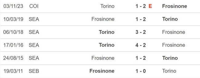 Nhận định bóng đá Frosinone vs Torino, vòng 15 Serie A (18h30 hôm nay 10/12) - Ảnh 2.