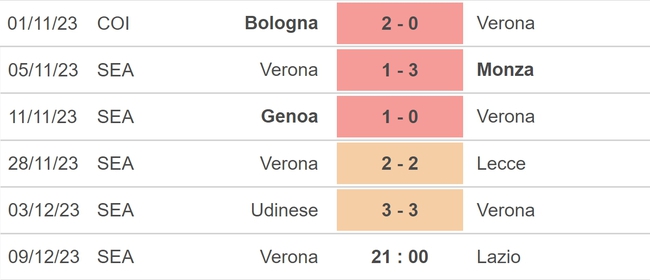 Nhận định bóng đá Verona vs Lazio (21h00, 9/12), vòng 15 Serie A - Ảnh 3.