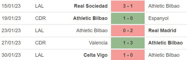 Phong độ của Athletic Bilbao