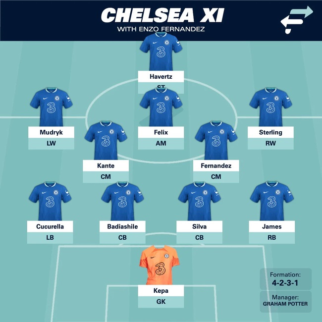 Đâu là đội hình tối ưu nhất của Chelsea khi có Enzo Fernandez? - Ảnh 2.