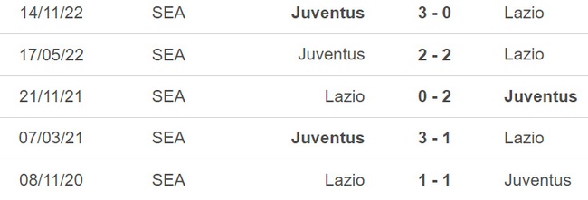 Dự đoán tỉ số Juventus vs Lazio (03h00, 3/2), tứ kết cúp Italia - Ảnh 2.