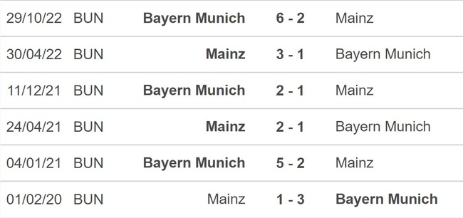 Dự đoán tỉ số Mainz vs Bayern (02h45, 2/2), vòng 16 đội Cúp Quốc gia Đức - Ảnh 2.