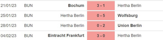 Phong độ của Hertha Berlin