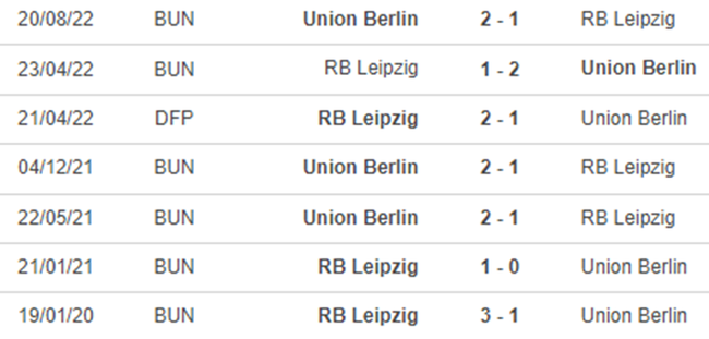 Lịch sử đối đầu Leipzig vs Union Berlin