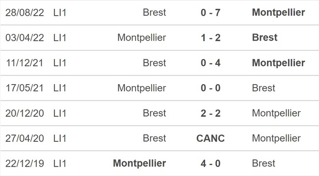 Nhận định, nhận định bóng đá Montpellier vs Brest (21h00, 12/2), Ligue 1 vòng 23 - Ảnh 2.